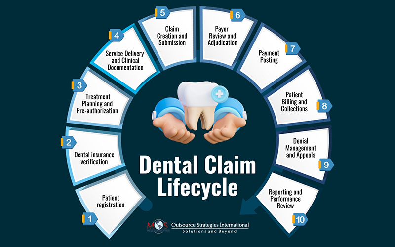 dental claim cycle